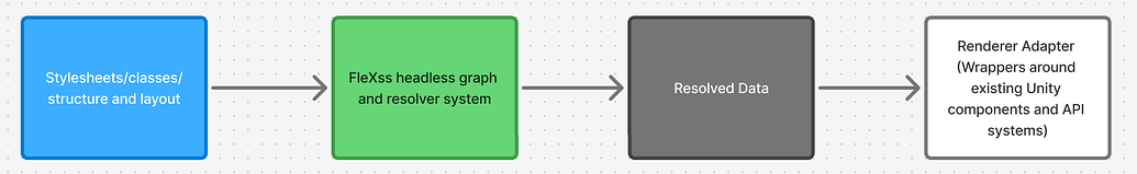 Diagram showing FleXss as a shared authoring layer above Unity UI renderers.
